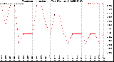 Milwaukee Weather Evapotranspiration<br>per Day (Ozs sq/ft)