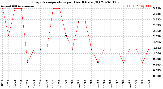 Milwaukee Weather Evapotranspiration<br>per Day (Ozs sq/ft)