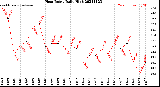 Milwaukee Weather Heat Index<br>Daily High