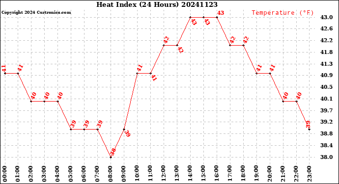 Milwaukee Weather Heat Index<br>(24 Hours)