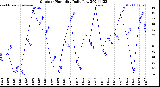 Milwaukee Weather Outdoor Humidity<br>Daily Low