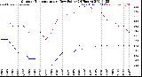 Milwaukee Weather Outdoor Temperature<br>vs Dew Point<br>(24 Hours)