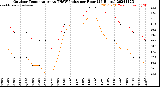 Milwaukee Weather Outdoor Temperature<br>vs THSW Index<br>per Hour<br>(24 Hours)