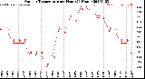 Milwaukee Weather Outdoor Temperature<br>per Hour<br>(24 Hours)