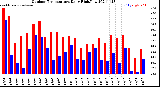 Milwaukee Weather Outdoor Temperature<br>Daily High/Low