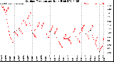 Milwaukee Weather Outdoor Temperature<br>Daily High