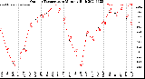 Milwaukee Weather Outdoor Temperature<br>Monthly High