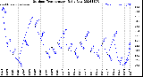 Milwaukee Weather Outdoor Temperature<br>Daily Low