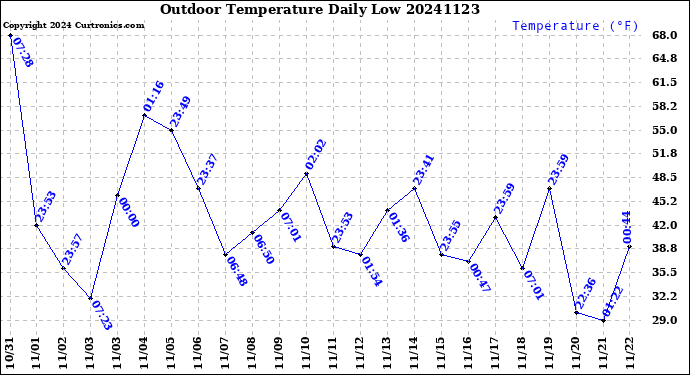 Milwaukee Weather Outdoor Temperature<br>Daily Low