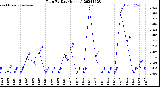 Milwaukee Weather Rain<br>By Day<br>(Inches)