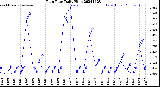 Milwaukee Weather Rain Rate<br>Daily High