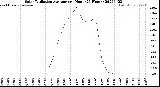 Milwaukee Weather Solar Radiation Average<br>per Hour<br>(24 Hours)