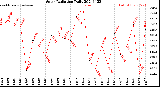 Milwaukee Weather Solar Radiation<br>Daily