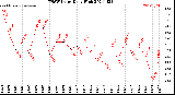 Milwaukee Weather THSW Index<br>Daily High