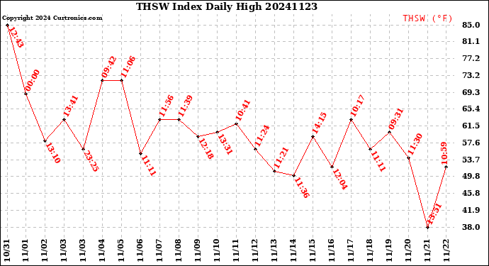 Milwaukee Weather THSW Index<br>Daily High