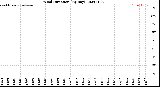 Milwaukee Weather Wind Direction<br>(By Day)