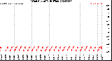 Milwaukee Weather Wind Speed<br>Daily High