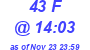 Milwaukee Weather THSW Index High Today