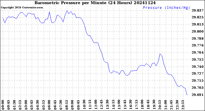 Milwaukee Weather Barometric Pressure<br>per Minute<br>(24 Hours)