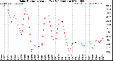 Milwaukee Weather Solar Radiation<br>Avg per Day W/m2/minute