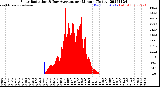 Milwaukee Weather Solar Radiation<br>& Day Average<br>per Minute<br>(Today)