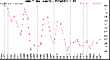 Milwaukee Weather Solar Radiation<br>per Day KW/m2