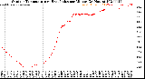 Milwaukee Weather Outdoor Temperature<br>vs Heat Index<br>per Minute<br>(24 Hours)