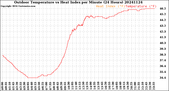 Milwaukee Weather Outdoor Temperature<br>vs Heat Index<br>per Minute<br>(24 Hours)