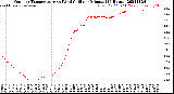 Milwaukee Weather Outdoor Temperature<br>vs Wind Chill<br>per Minute<br>(24 Hours)