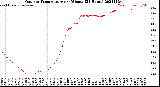 Milwaukee Weather Outdoor Temperature<br>per Minute<br>(24 Hours)