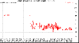 Milwaukee Weather Wind Direction<br>(24 Hours) (Raw)