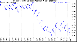 Milwaukee Weather Barometric Pressure<br>per Hour<br>(24 Hours)