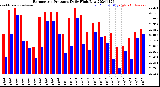 Milwaukee Weather Barometric Pressure<br>Daily High/Low