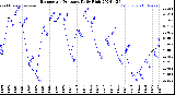 Milwaukee Weather Barometric Pressure<br>Daily High