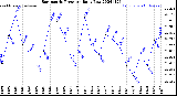 Milwaukee Weather Barometric Pressure<br>Daily Low