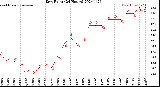 Milwaukee Weather Dew Point<br>(24 Hours)