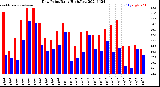 Milwaukee Weather Dew Point<br>Daily High/Low