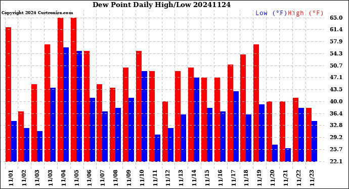 Milwaukee Weather Dew Point<br>Daily High/Low