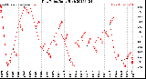 Milwaukee Weather Dew Point<br>Daily High