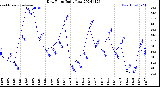 Milwaukee Weather Dew Point<br>Daily Low