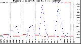 Milwaukee Weather Evapotranspiration<br>vs Rain per Day<br>(Inches)