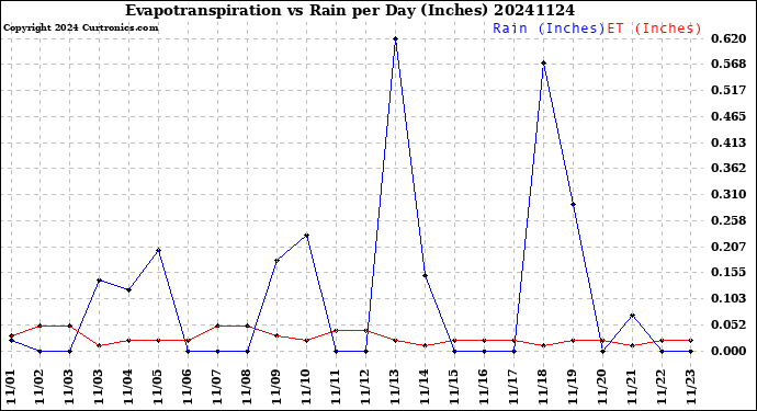 Milwaukee Weather Evapotranspiration<br>vs Rain per Day<br>(Inches)