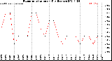 Milwaukee Weather Evapotranspiration<br>per Day (Inches)