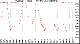 Milwaukee Weather Evapotranspiration<br>per Day (Ozs sq/ft)