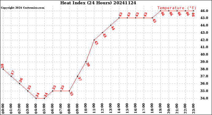 Milwaukee Weather Heat Index<br>(24 Hours)