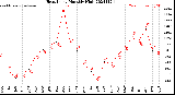 Milwaukee Weather Heat Index<br>Monthly High