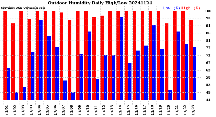 Milwaukee Weather Outdoor Humidity<br>Daily High/Low