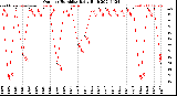 Milwaukee Weather Outdoor Humidity<br>Daily High