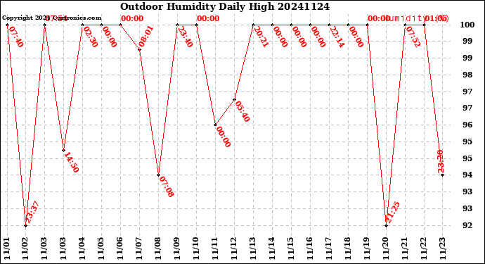 Milwaukee Weather Outdoor Humidity<br>Daily High