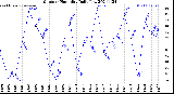 Milwaukee Weather Outdoor Humidity<br>Daily Low